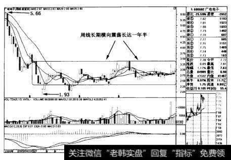 广电电子(600602)周线图