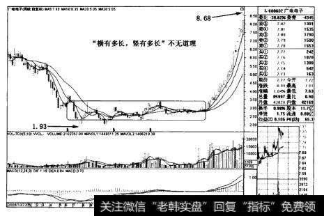 广电电子(600602)周线后续图