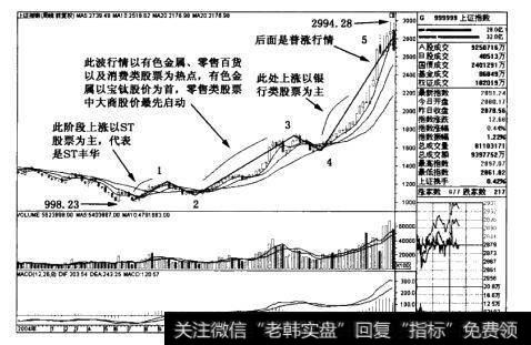 上证指数图