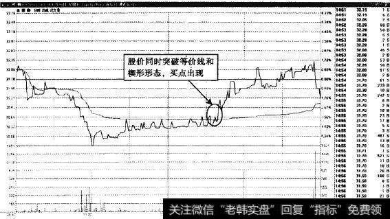 金螳螂—等价钱以下的楔形形态