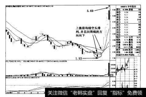 ST丰华((600615)周线图