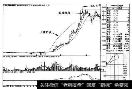 王府井(600859)周线图后续