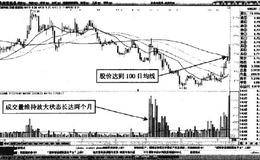 分时图中成发科技横盘中突破等价线形态买点
