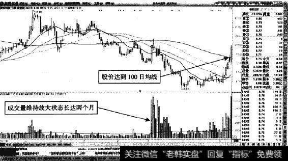 成发科技—股价放量回升至100<a href='/cgjq/288763.html'>日均线</a>