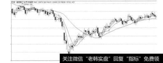 图5-7-2炒作频度与收益多少呈反向运动