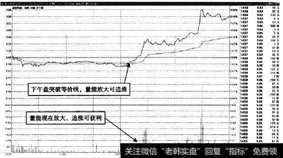 成发科技—午后放量突破等价线