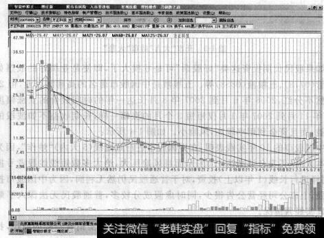 图1-2方正股票走势月线图