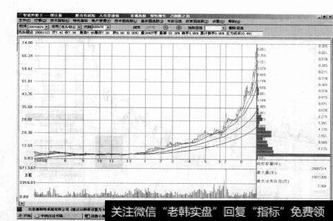 图1-5利用业绩利空耐心吃货