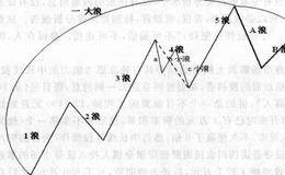 波浪理论特点和形态分析概述