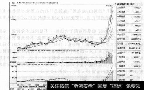 图2-11995-2007年沪市月K线图