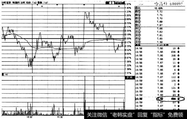 急涨急跌盘中示例图