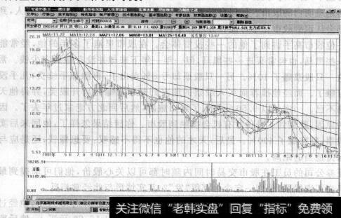 图2-5民生银行价值回归之路(2000年12月跌到2006年8月)
