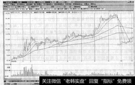 图2-8祁连山庄家借西部大开发题材狂炒