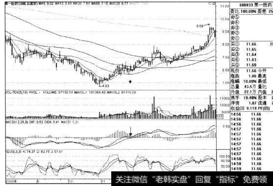 图10-4投资者对于几个月内没有其他用途的资金可以用作中线投资