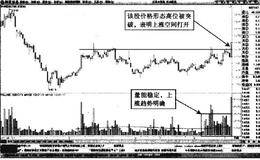 分时图中<em>沃华医药</em>高位阶段性横盘突破形态买点