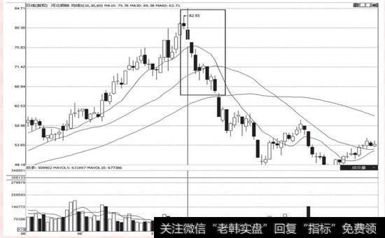 邯郸钢铁(600001) 2009年8月5日三线开始拐头向下的走势图
