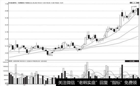 放量冲破平台高点形态