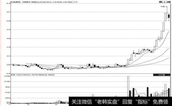 地量遇支撑后上攻形态