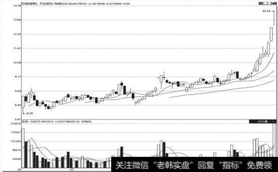 小阴小阳爬升后加速上扬