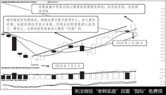 <a href='/yangdelong/290035.html'>上证指数</a>2010年7月2日至2010年7月28日走势图