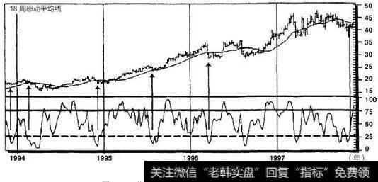 菲利普·莫里斯公司1994~1997年周线图
