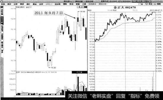 金正大(002470)2011年9月7日分时图