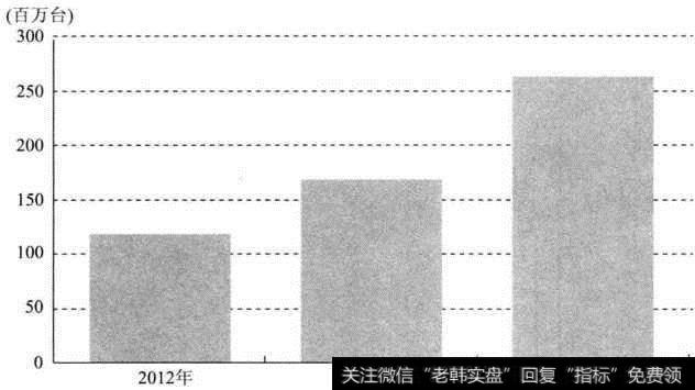 全球移动PC<a href='/cgjq/289638.html'>出货</a>量预测