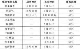 苹果概念周期走势案例分析