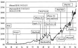 苹果历史新品发布的股价走势案例分析