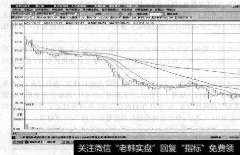 图1-3股票权证和未来的股指期货可能必须用分钟为周期做分析