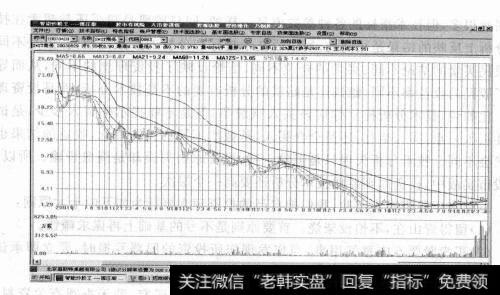 图3-2S*ST商务业绩差、股价低(已退市)