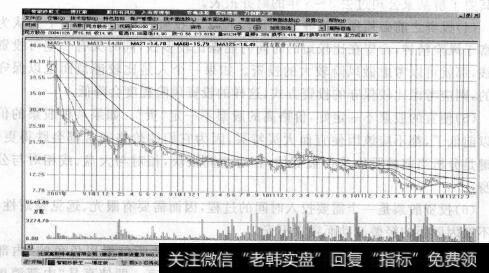 图3-3 同方股份连日暴跌技术分析失效