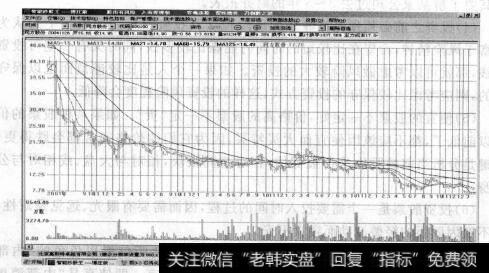 图3-3 同方股份连日暴跌技术分析失效