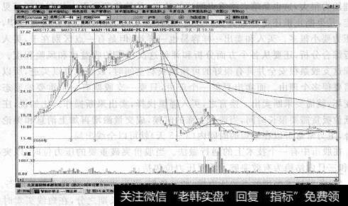 图3-6天一科技爆炒之后利用假填权走势<a href='/cgjq/289638.html'>出货</a>