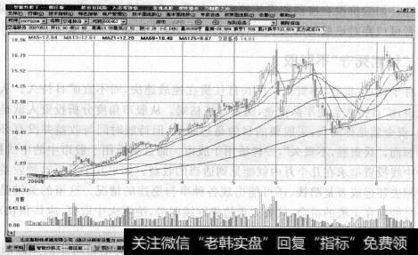 图3-7上涨也要设“止赢点”