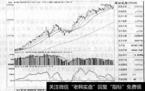 图3-10深成指不跟随涨