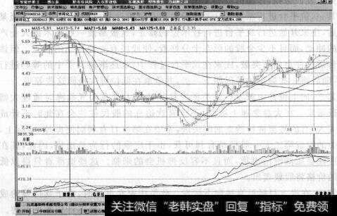 图1-7全面清仓等待回调