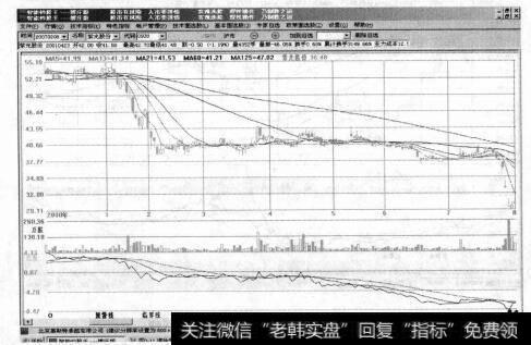 图3-11跌势已定，不抢反弹