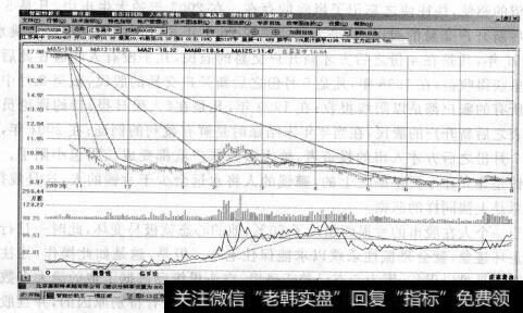 图3-13除权后股票长期冬眠