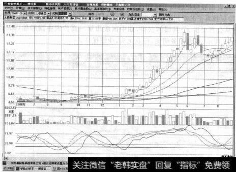 图4-16周线金叉行情大