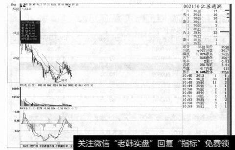 图4-23新股上市技术分析不准