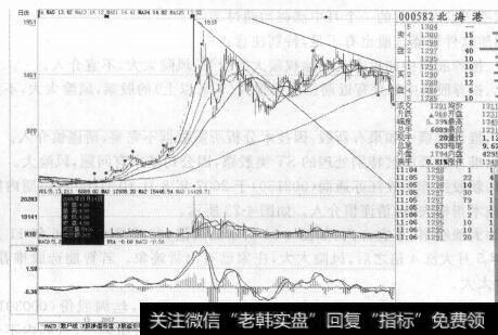 图4-24爆炒过的股票不应买