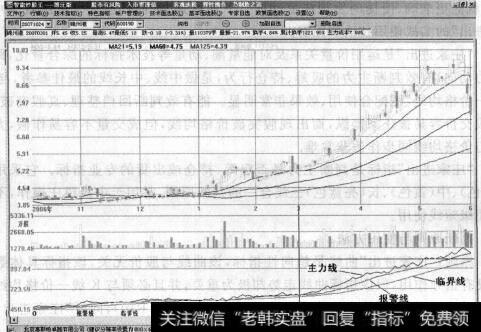 图5-3主力进场，买入良机