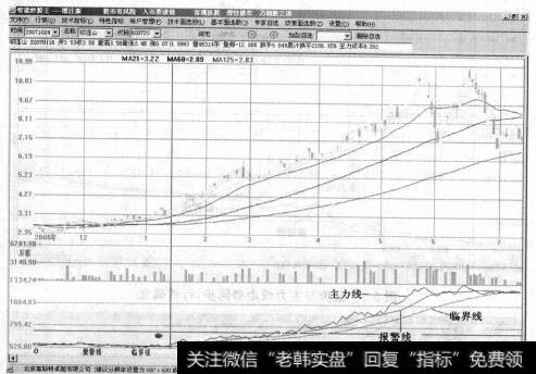 图5-4主力进场，势气如虹