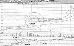 中间整理洗盘阶段是股民买入良机的概述解读