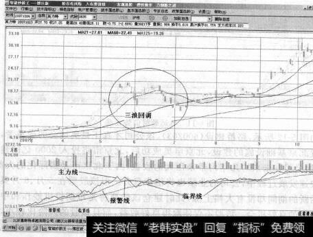 图5-10标准五浪上升，三浪回调