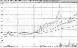 中线<em>波段炒股技法</em>“埋下伏兵，以逸待劳”的分析描述