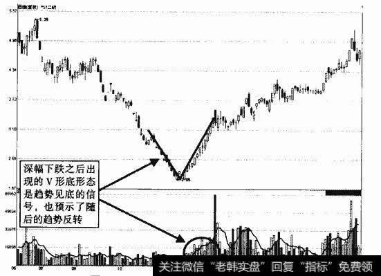 *ST二纺V形底形态示意图