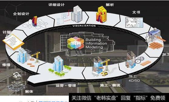 BIM施工应用国标实施在即,建筑业信息化题材受关注