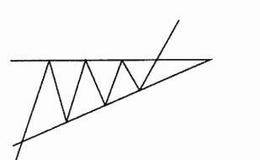 什么是上升三角形形态？上升三角形形态的市场含义、实例解析及操作要领